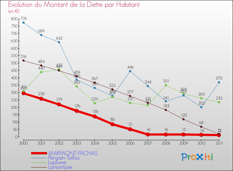 Evolution de la dette par habitant pour la commune de MARMONT-PACHAS et les communes proches Comparaison de la dette par habitant pour MARMONT-PACHAS et les communes voisines
