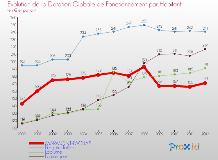 Evolution et montant de la dotation globale de fonctionnement par Habitant pour MARMONT-PACHAS et les communes proches Comparaison des dotations globales de fonctionnement par habitant pour MARMONT-PACHAS et les communes voisines