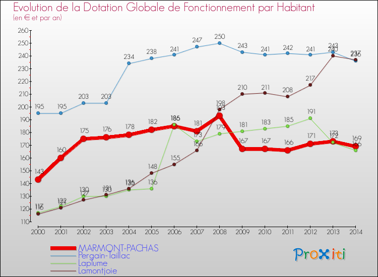 Evolution et montant de la dotation globale de fonctionnement par Habitant pour MARMONT-PACHAS et les communes proches de 2000 à 2014. Comparaison des dotations globales de fonctionnement par habitant pour MARMONT-PACHAS et les communes voisines de 2000 à 2014.