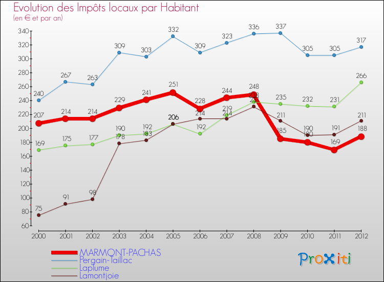 Evolution et montant des impôts locaux par Habitant pour MARMONT-PACHAS et les communes proches Comparaison des impôts locaux par habitant pour MARMONT-PACHAS et les communes voisines