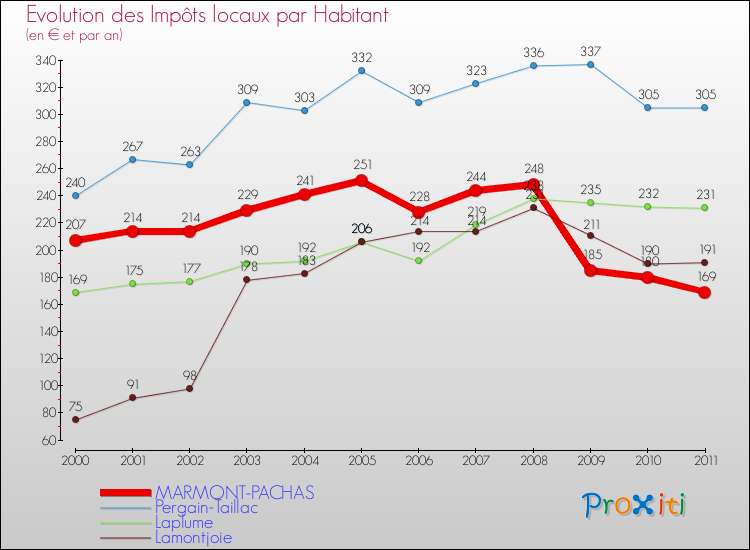 Evolution et montant des impôts locaux par Habitant pour MARMONT-PACHAS et les communes proches Comparaison des impôts locaux par habitant pour MARMONT-PACHAS et les communes voisines