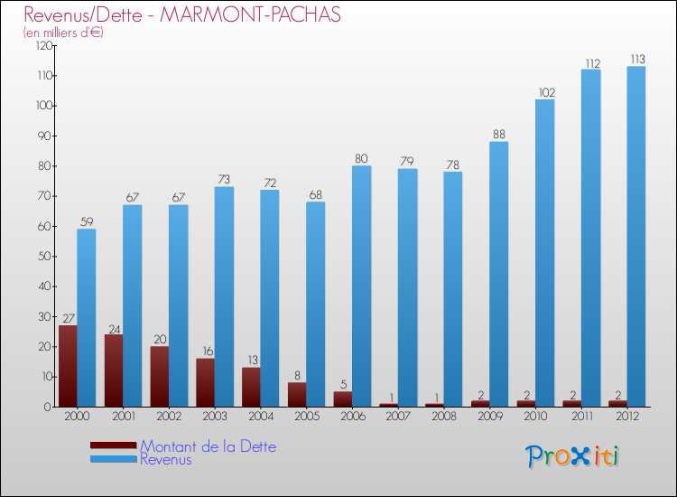Evolution comparée de la dette et des revenus pour la commune de MARMONT-PACHAS de 2000 à 2012 Comparaison de la dette et des revenus pour MARMONT-PACHAS de 2000 à 2012