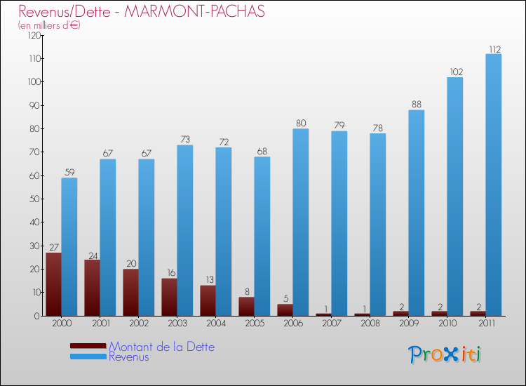 Evolution comparée de la dette et des revenus pour la commune de MARMONT-PACHAS de 2000 à 2011 Comparaison de la dette et des revenus pour MARMONT-PACHAS de 2000 à 2011