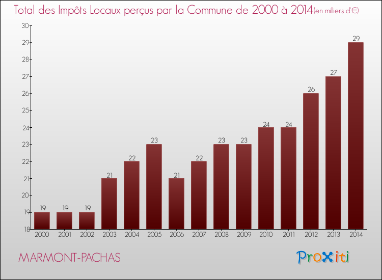 Evolution des Impôts Locaux pour la commune de MARMONT-PACHAS de 2000 à 2014 Evolution des Impôts Locaux pour MARMONT-PACHAS de 2000 à 2014