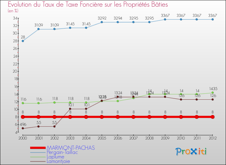 Evolution du taux de la taxe foncière sur le bati pour MARMONT-PACHAS et les communes proches de 2000 à 2012 Comparaison des taux de taxe foncière sur le bati pour MARMONT-PACHAS et les communes voisines de 2000 à 2012