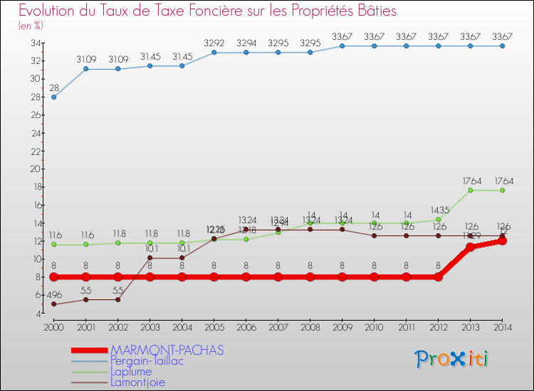 Evolution du taux de la taxe foncière sur le bati pour MARMONT-PACHAS et les communes proches de 2000 à 2014 Comparaison des taux de taxe foncière sur le bati pour MARMONT-PACHAS et les communes voisines de 2000 à 2014