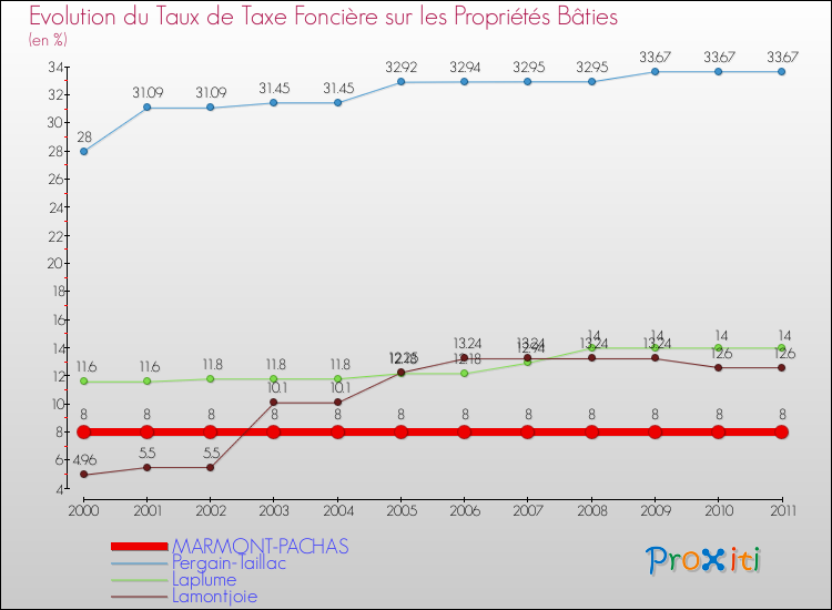Evolution du taux de la taxe foncière sur le bati pour MARMONT-PACHAS et les communes proches Comparaison des taux de taxe foncière sur le bati pour MARMONT-PACHAS et les communes voisines