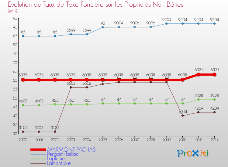 Evolution du taux de la taxe foncière sur les immeubles et terrains non batis pour MARMONT-PACHAS et les communes proches de 2000 à 2012 Comparaison des taux de la taxe foncière sur les immeubles et terrains non batis pour MARMONT-PACHAS et les communes voisines de 2000 à 2012