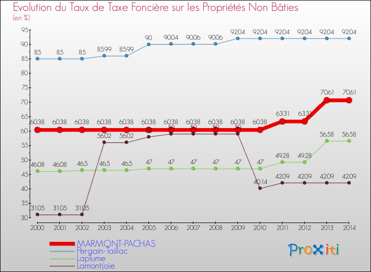 Evolution du taux de la taxe foncière sur les immeubles et terrains non batis pour MARMONT-PACHAS et les communes proches de 2000 à 2014 Comparaison des taux de la taxe foncière sur les immeubles et terrains non batis pour MARMONT-PACHAS et les communes voisines de 2000 à 2014