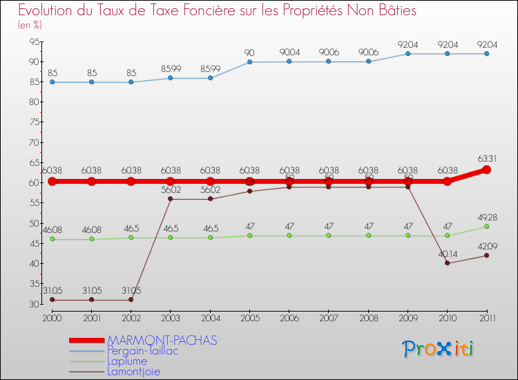 Evolution du taux de la taxe foncière sur les immeubles et terrains non batis pour MARMONT-PACHAS et les communes proches Comparaison des taux de la taxe foncière sur les immeubles et terrains non batis pour MARMONT-PACHAS et les communes voisines