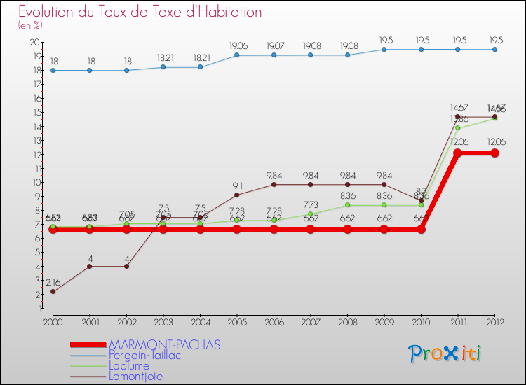 Evolution du taux de la taxe d'habitation pour MARMONT-PACHAS et les communes proches Comparaison des taux de la taxe d'habitation pour MARMONT-PACHAS et les communes voisines