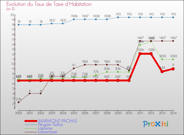 Evolution du taux de la taxe d'habitation pour MARMONT-PACHAS et les communes proches de 2000 à 2014 Comparaison des taux de la taxe d'habitation pour MARMONT-PACHAS et les communes voisines de 2000 à 2014