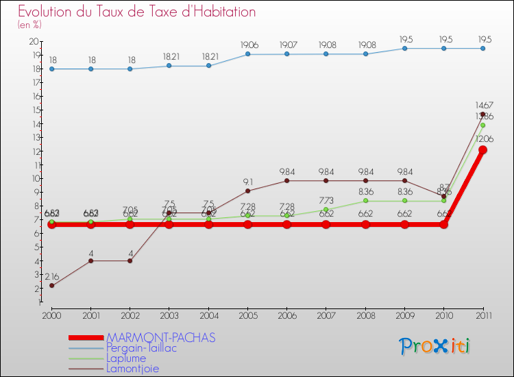 Evolution du taux de la taxe d'habitation pour MARMONT-PACHAS et les communes proches Comparaison des taux de la taxe d'habitation pour MARMONT-PACHAS et les communes voisines