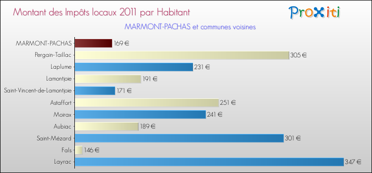 Montant des impôts locaux par Habitant pour MARMONT-PACHAS et les communes proches Comparaison des impôts locaux par habitant pour MARMONT-PACHAS et les communes voisines
