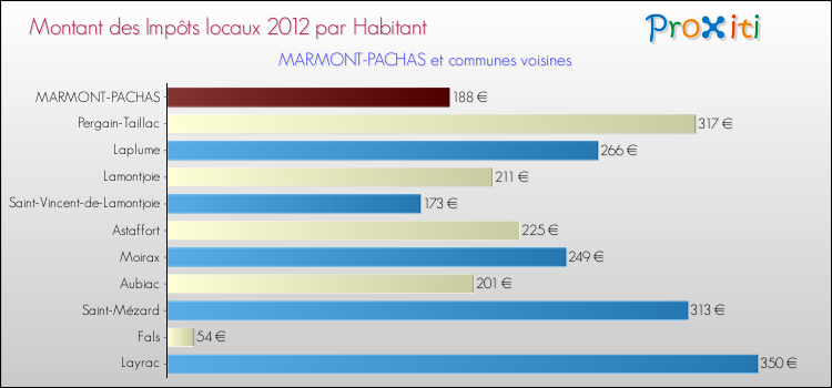 Montant des impôts locaux par Habitant pour MARMONT-PACHAS et les communes proches Comparaison des impôts locaux par habitant pour MARMONT-PACHAS et les communes voisines