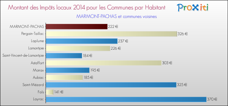 Montant des impôts locaux par Habitant pour MARMONT-PACHAS et les communes proches en 2014 Comparaison des impôts locaux par habitant pour MARMONT-PACHAS et les communes voisines en 2014