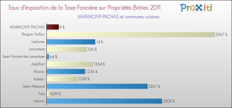 Taux d'imposition de la taxe foncière sur le bati 2011 pour MARMONT-PACHAS et les communes proches Comparaison des taux d'imposition de la taxe foncière sur le bati 2011 pour MARMONT-PACHAS et les communes voisines