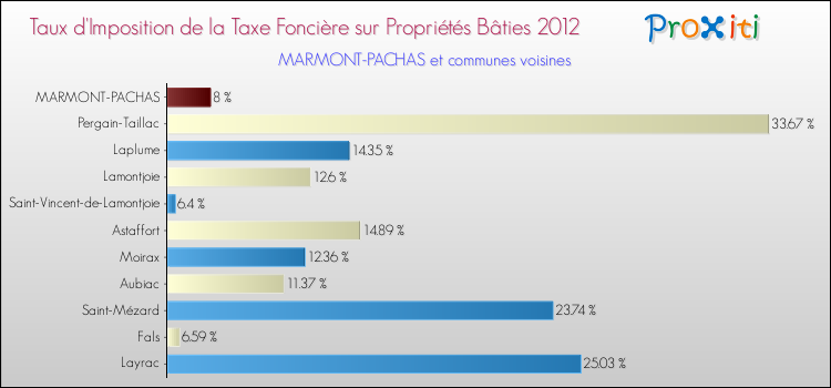 Taux d'imposition de la taxe foncière sur le bati 2012 pour MARMONT-PACHAS et les communes proches Comparaison des taux d'imposition de la taxe foncière sur le bati 2012 pour MARMONT-PACHAS et les communes voisines