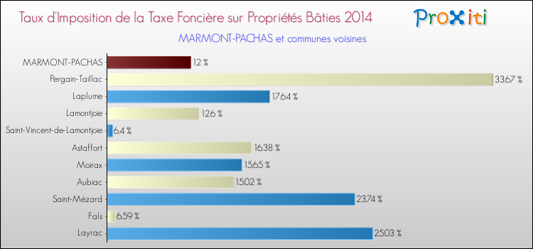 Taux d'imposition de la taxe foncière sur le bati 2014 pour MARMONT-PACHAS et les communes proches Comparaison des taux d'imposition de la taxe foncière sur le bati 2014 pour MARMONT-PACHAS et les communes voisines