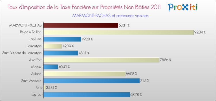 Taux d'imposition de la taxe foncière sur les immeubles et terrains non batis 2011 pour MARMONT-PACHAS et les communes proches Comparaison des taux d'imposition de la taxe foncière sur les immeubles et terrains non batis 2011 pour MARMONT-PACHAS et les communes voisines