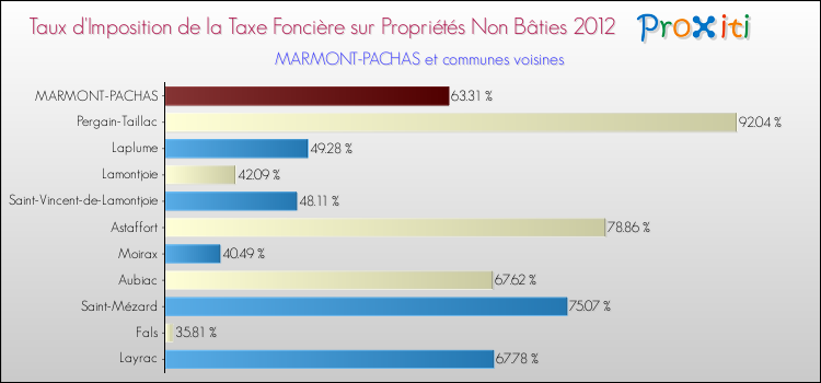 Taux d'imposition de la taxe foncière sur les immeubles et terrains non batis 2012 pour MARMONT-PACHAS et les communes proches Comparaison des taux d'imposition de la taxe foncière sur les immeubles et terrains non batis 2012 pour MARMONT-PACHAS et les communes voisines