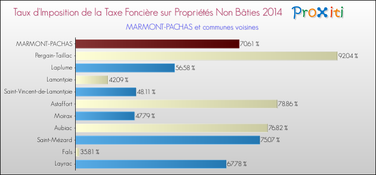 Taux d'imposition de la taxe foncière sur les immeubles et terrains non batis 2014 pour MARMONT-PACHAS et les communes proches Comparaison des taux d'imposition de la taxe foncière sur les immeubles et terrains non batis 2014 pour MARMONT-PACHAS et les communes voisines