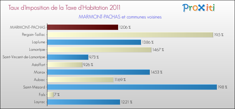 Taux d'imposition de la taxe d'habitation 2011 pour MARMONT-PACHAS et les communes proches Comparaison des taux d'imposition de la taxe d'habitation 2011 pour MARMONT-PACHAS et les communes voisines