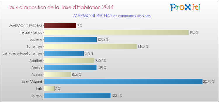 Taux d'imposition de la taxe d'habitation 2014 pour MARMONT-PACHAS et les communes proches Comparaison des taux d'imposition de la taxe d'habitation 2014 pour MARMONT-PACHAS et les communes voisines