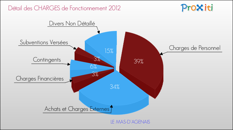 Décomposition des Charges de Fonctionnement 2012 de la commune de LE MAS-D'AGENAIS Charges de Fonctionnement 2012 pour la commune de LE MAS-D'AGENAIS