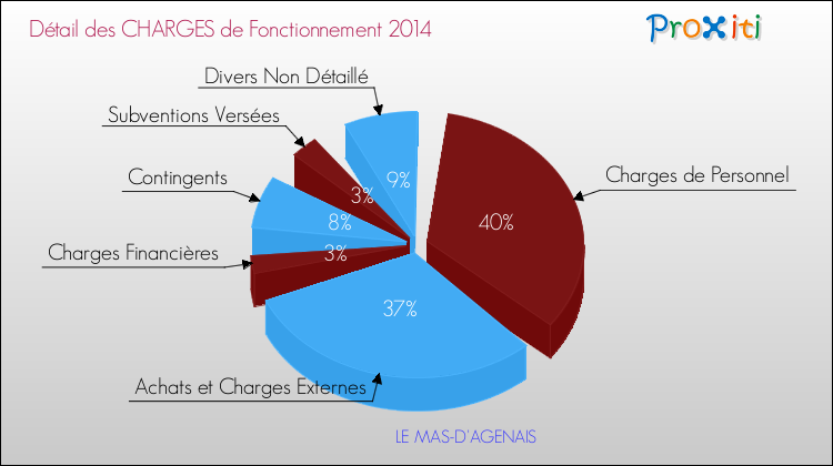 Décomposition des Charges de Fonctionnement 2014 de la commune de LE MAS-D'AGENAIS Charges de Fonctionnement 2014 pour la commune de LE MAS-D'AGENAIS