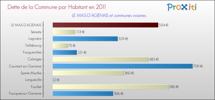 Dette par habitant de la commune en 2011 pour LE MAS-D'AGENAIS et les communes proches Comparaison de la dette par habitant de la commune en 2011 pour LE MAS-D'AGENAIS et les communes voisines