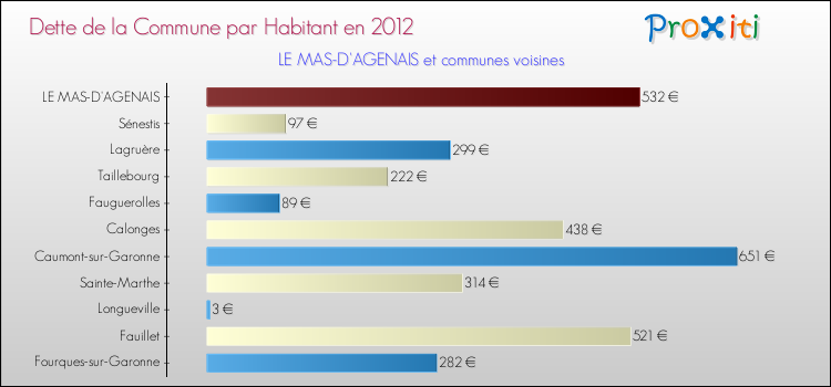 Dette par habitant de la commune en 2012 pour LE MAS-D'AGENAIS et les communes proches Comparaison de la dette par habitant de la commune en 2012 pour LE MAS-D'AGENAIS et les communes voisines