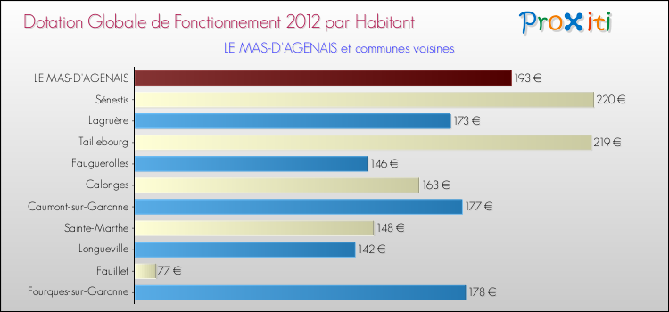 Montant des dotations globales de fonctionnement DGF par Habitant pour LE MAS-D'AGENAIS et les communes proches Comparaison des des dotations globales de fonctionnement DGF par habitant pour LE MAS-D'AGENAIS et les communes voisines