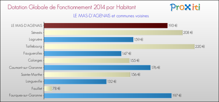 Montant des dotations globales de fonctionnement DGF par Habitant pour LE MAS-D'AGENAIS et les communes proches en 2014. Comparaison des des dotations globales de fonctionnement DGF par habitant pour LE MAS-D'AGENAIS et les communes voisines en 2014.