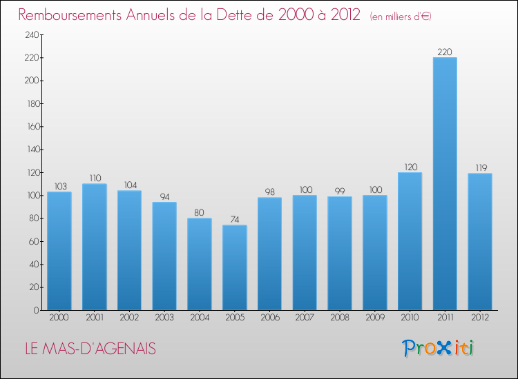Evolution de l'annuité de la dette pour la commune de LE MAS-D'AGENAIS de 2000 à 2012 Annuités de la dette pour LE MAS-D'AGENAIS de 2000 à 2012