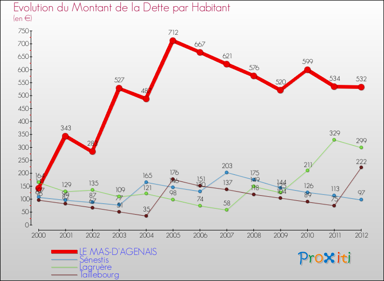 Evolution de la dette par habitant pour la commune de LE MAS-D'AGENAIS et les communes proches de 2000 à 2012 Comparaison de la dette par habitant pour LE MAS-D'AGENAIS et les communes voisines de 2000 à 2012