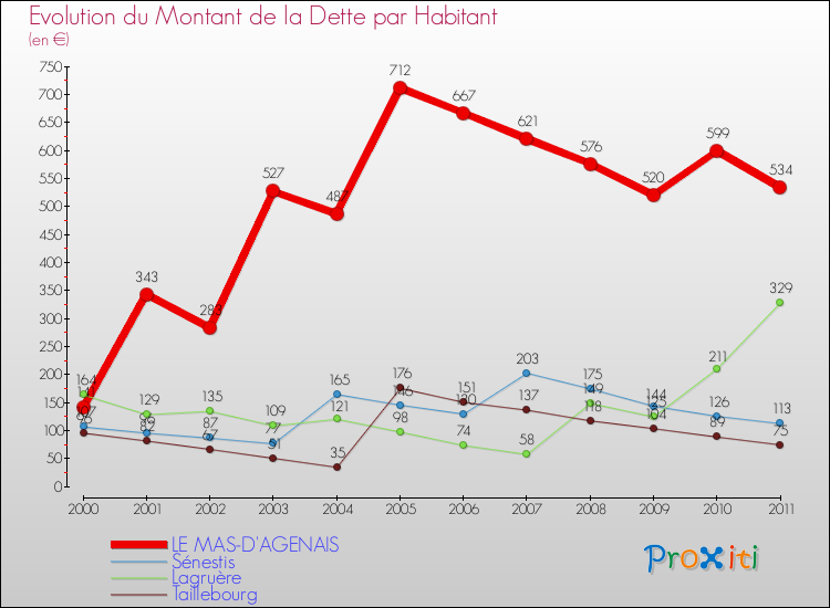 Evolution de la dette par habitant pour la commune de LE MAS-D'AGENAIS et les communes proches Comparaison de la dette par habitant pour LE MAS-D'AGENAIS et les communes voisines