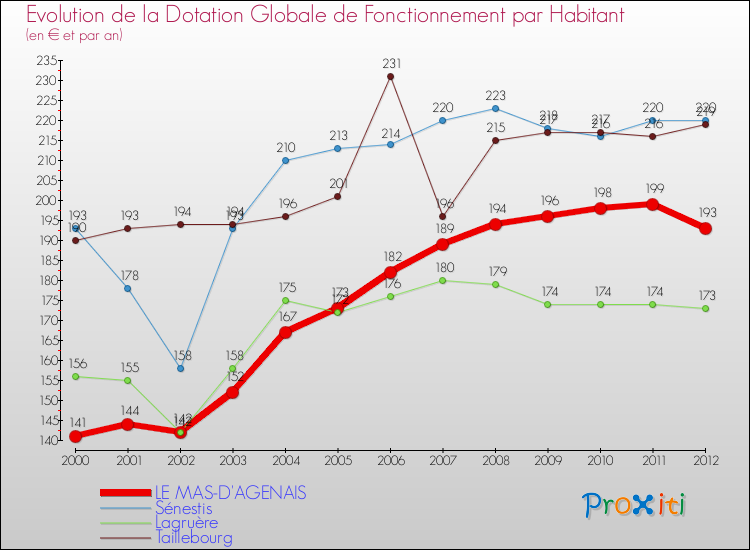 Evolution et montant de la dotation globale de fonctionnement par Habitant pour LE MAS-D'AGENAIS et les communes proches Comparaison des dotations globales de fonctionnement par habitant pour LE MAS-D'AGENAIS et les communes voisines