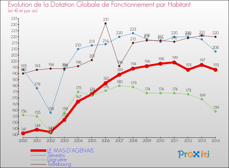 Evolution et montant de la dotation globale de fonctionnement par Habitant pour LE MAS-D'AGENAIS et les communes proches de 2000 à 2014. Comparaison des dotations globales de fonctionnement par habitant pour LE MAS-D'AGENAIS et les communes voisines de 2000 à 2014.