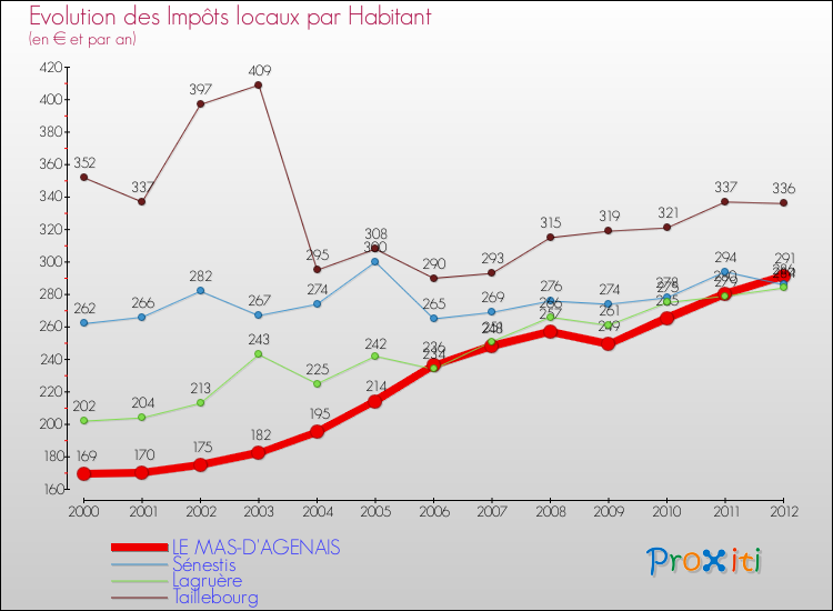 Evolution et montant des impôts locaux par Habitant pour LE MAS-D'AGENAIS et les communes proches Comparaison des impôts locaux par habitant pour LE MAS-D'AGENAIS et les communes voisines
