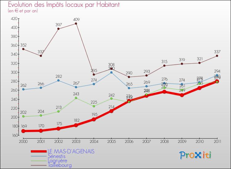 Evolution et montant des impôts locaux par Habitant pour LE MAS-D'AGENAIS et les communes proches Comparaison des impôts locaux par habitant pour LE MAS-D'AGENAIS et les communes voisines