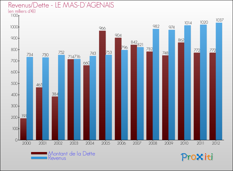 Evolution comparée de la dette et des revenus pour la commune de LE MAS-D'AGENAIS de 2000 à 2012 Comparaison de la dette et des revenus pour LE MAS-D'AGENAIS de 2000 à 2012