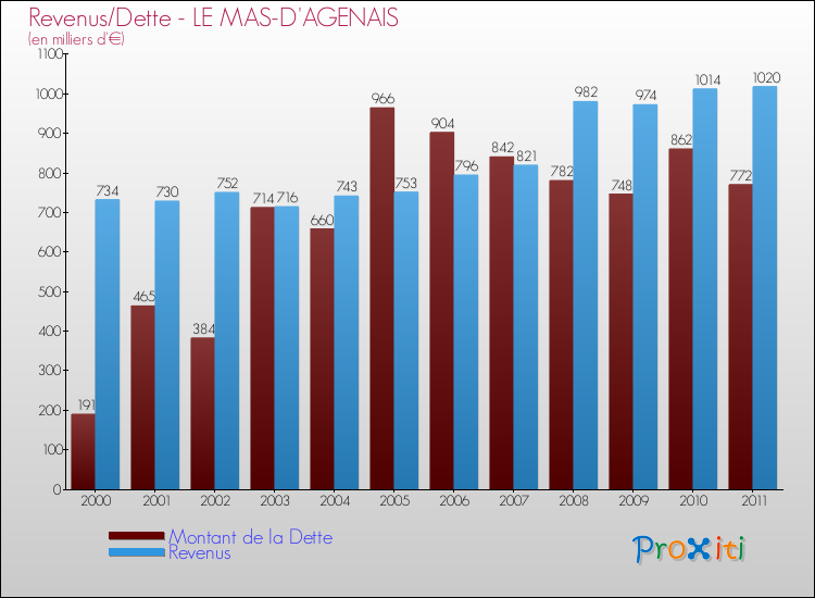Evolution comparée de la dette et des revenus pour la commune de LE MAS-D'AGENAIS de 2000 à 2011 Comparaison de la dette et des revenus pour LE MAS-D'AGENAIS de 2000 à 2011