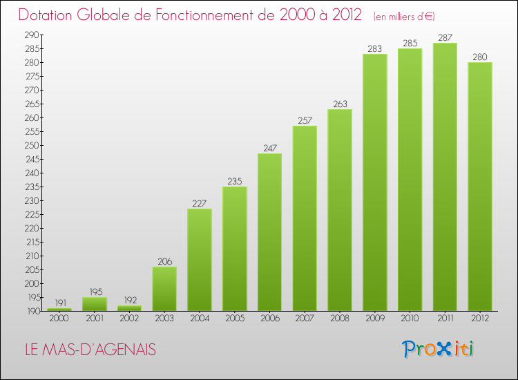 Evolution du montant de la Dotation Globale de Fonctionnement pour la commune de LE MAS-D'AGENAIS de 2000 à 2012 Evolution du montant de la Dotation Globale de Fonctionnement pour LE MAS-D'AGENAIS de 2000 à 2012