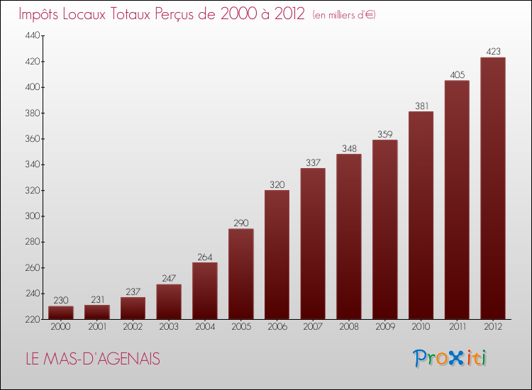 Evolution des Impôts Locaux pour la commune de LE MAS-D'AGENAIS de 2000 à 2012 Evolution des Impôts Locaux pour LE MAS-D'AGENAIS de 2000 à 2012