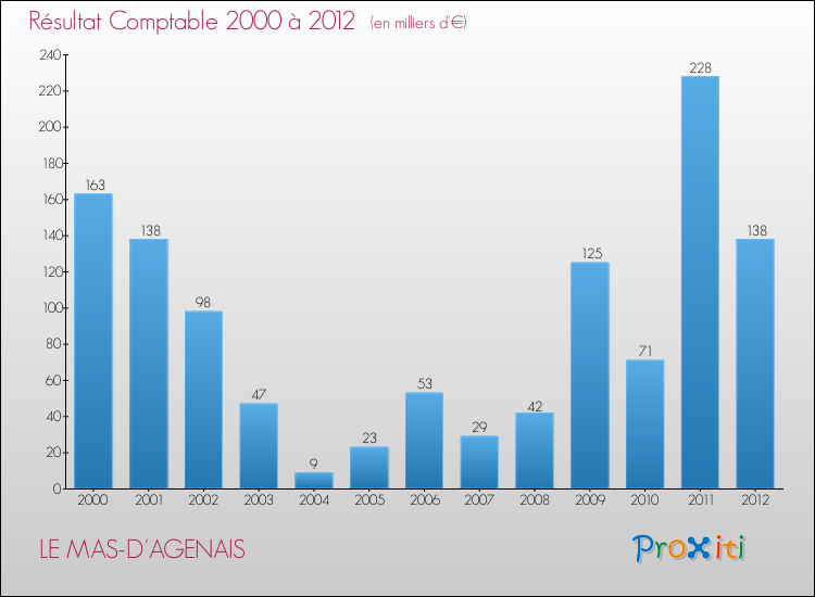 Evolution du résultat comptable pour la commune de LE MAS-D'AGENAIS de 2000 à 2012 Evolution du résultat comptable pour LE MAS-D'AGENAIS de 2000 à 2012