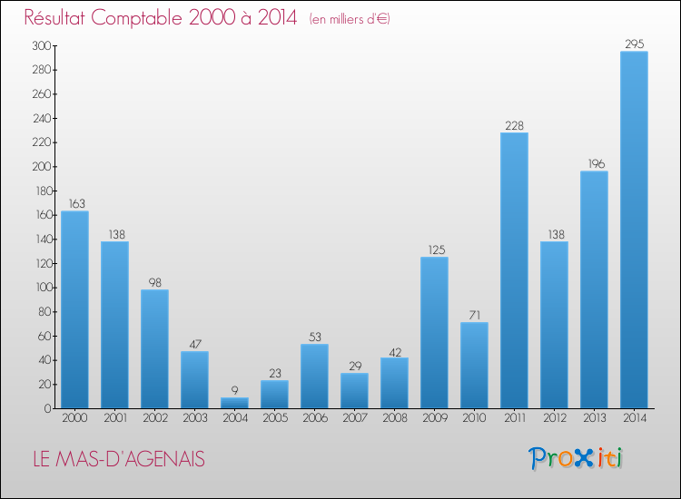 Evolution du résultat comptable pour la commune de LE MAS-D'AGENAIS de 2000 à 2014 Evolution du résultat comptable pour LE MAS-D'AGENAIS de 2000 à 2014