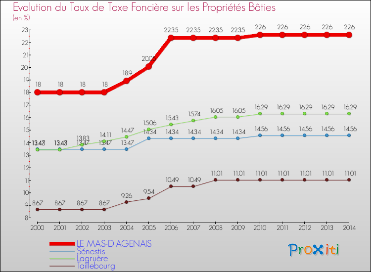 Evolution du taux de la taxe foncière sur le bati pour LE MAS-D'AGENAIS et les communes proches de 2000 à 2014 Comparaison des taux de taxe foncière sur le bati pour LE MAS-D'AGENAIS et les communes voisines de 2000 à 2014