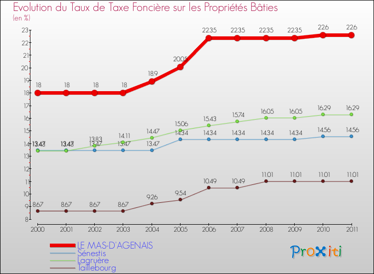 Evolution du taux de la taxe foncière sur le bati pour LE MAS-D'AGENAIS et les communes proches Comparaison des taux de taxe foncière sur le bati pour LE MAS-D'AGENAIS et les communes voisines