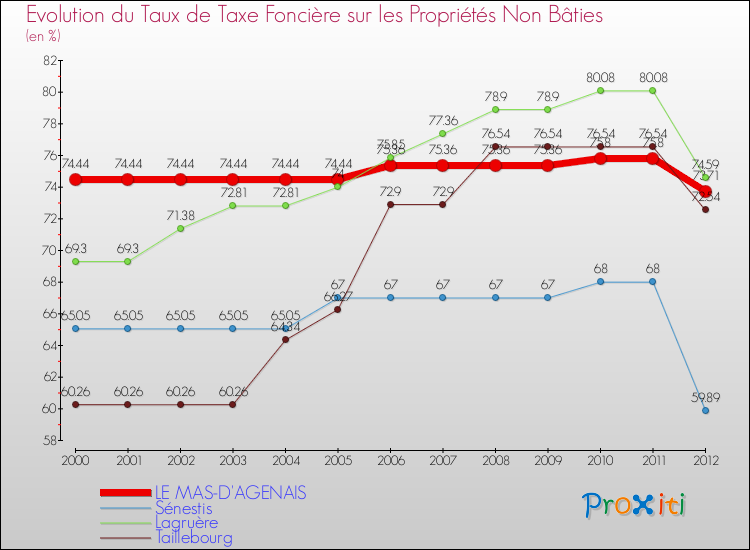 Evolution du taux de la taxe foncière sur les immeubles et terrains non batis pour LE MAS-D'AGENAIS et les communes proches de 2000 à 2012 Comparaison des taux de la taxe foncière sur les immeubles et terrains non batis pour LE MAS-D'AGENAIS et les communes voisines de 2000 à 2012